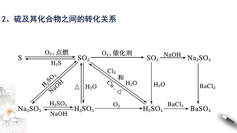 第五章 复习课件（2）-人教版高中化学必修第二册(共24张PPT)第3页