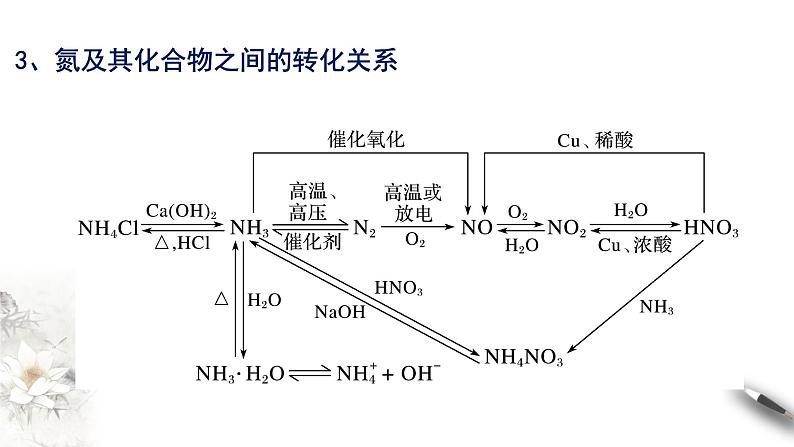 第五章 复习课件（2）-人教版高中化学必修第二册(共24张PPT)第4页