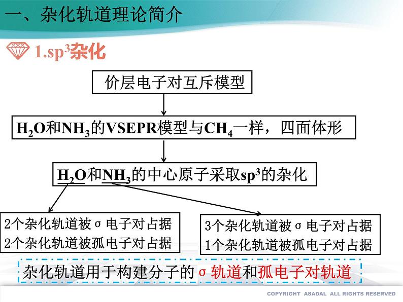 人教版化学选择性必修2 2.2.2 杂化轨道理论课件PPT06