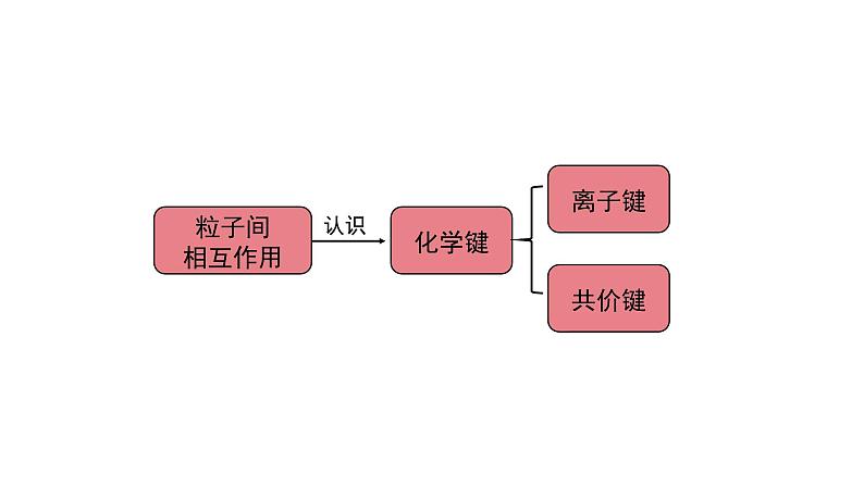 人教版（2019）高一化学必修第一册第四章第三节 化学键(第二课时）-课件第2页