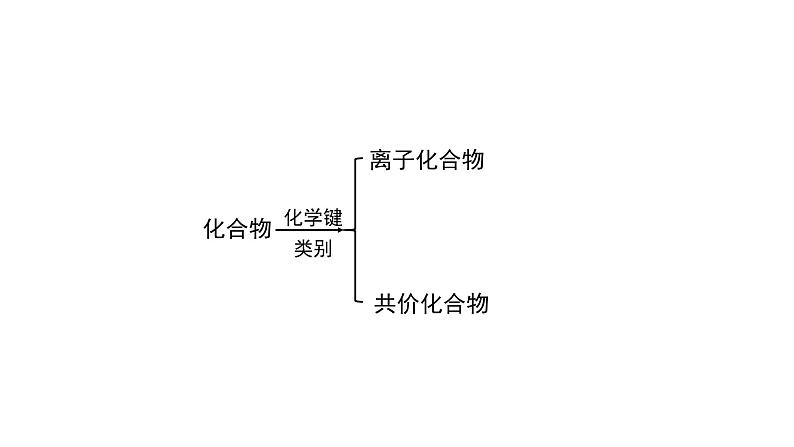 人教版（2019）高一化学必修第一册第四章第三节 化学键(第二课时）-课件第6页