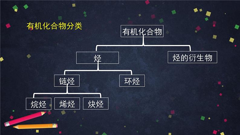 2020-2021学年高二化学鲁科版（2019）选择性必修3第一章第三节烃课件第3页