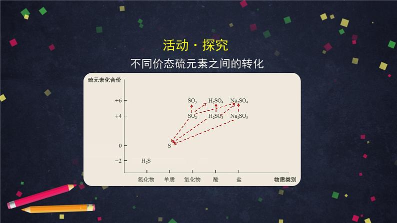 硫的转化PPT课件免费下载202307