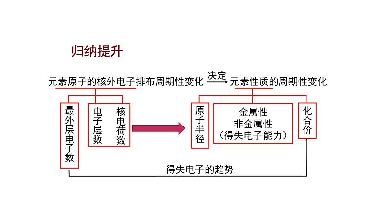 人教版（2019）高中化学必修第1册第四章第二节元素周期律(第二课时)-课件第2页