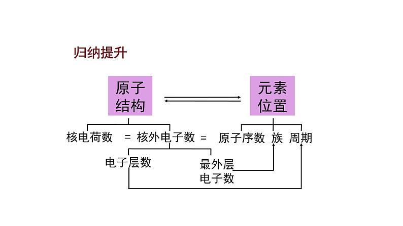 人教版（2019）高中化学必修第1册第四章第二节元素周期律(第二课时)-课件第4页