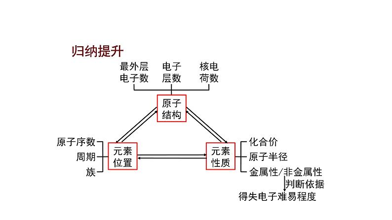 人教版（2019）高中化学必修第1册第四章第二节元素周期律(第二课时)-课件第7页