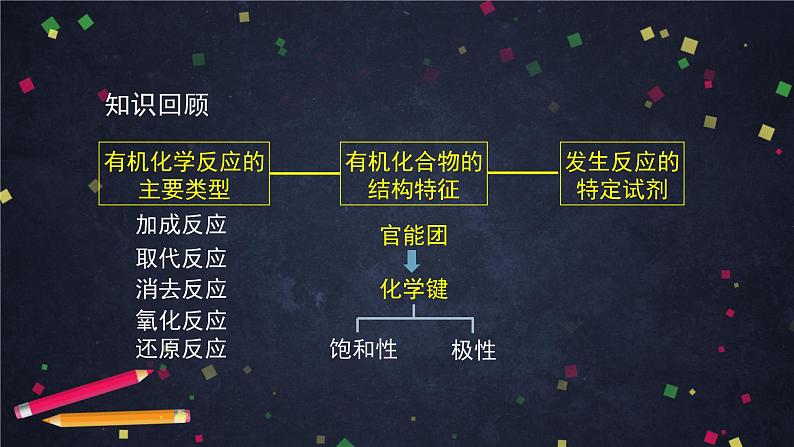 2020-2021学年高二化学鲁科版（2019）选择性必修3第二章第1节有机化学反应类型（2）-课件第2页