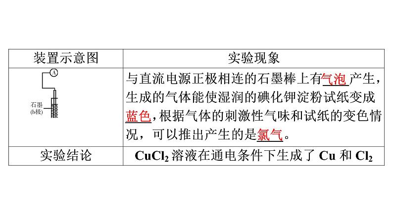 人教版 (2019)高中化学选择性必修1 第4章  第2节 电解池  第1课时课件PPT07