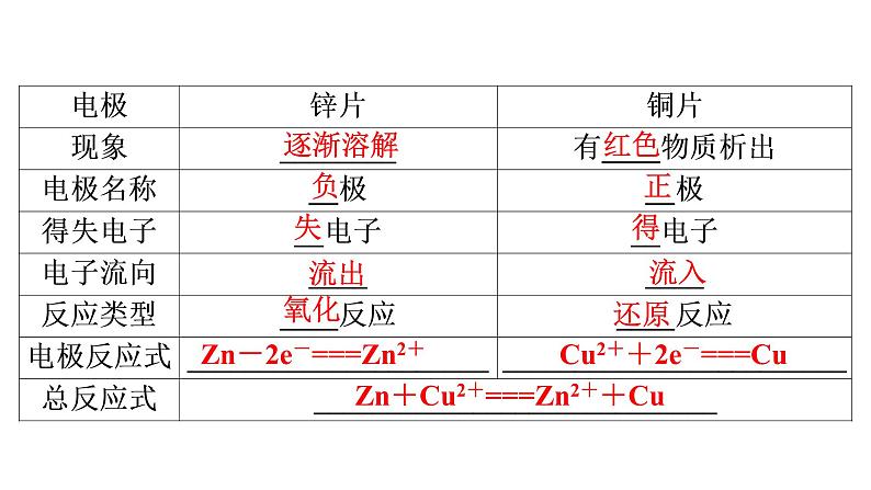 人教版 (2019)高中化学选择性必修1 第4章  第1节 原电池课件PPT08