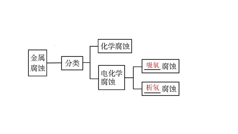 人教版 (2019)高中化学选择性必修1 第4章  第3节 金属的腐蚀与防护课件PPT07