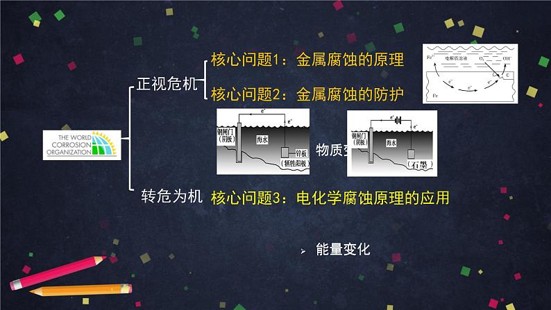 高二【化学（鲁科版）】选择性必修一1.4金属的腐蚀与防护（2）-课件第3页