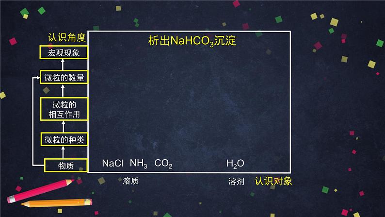 2020-2021学年高二化学鲁科版（2019）选择性必修1第三章 微项目揭秘索尔维法和侯氏制碱法-课件08