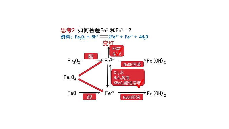 人教版（2019）高中化学必修第一册第三章 铁 金属材料复习-课件05