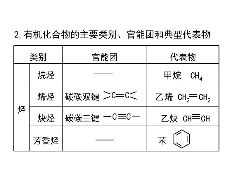 2021-2022学年高二化学人教版（2019）选择性必修3第一章  第一节 有机化合物的结构特点课件PPT第8页