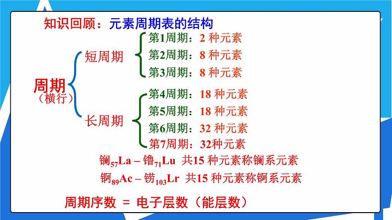 1.2.1 原子结构与元素周期表课件——人教版【2019年】高二化学选修203