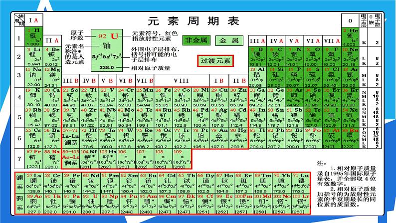 1.2.1 原子结构与元素周期表课件——人教版【2019年】高二化学选修205