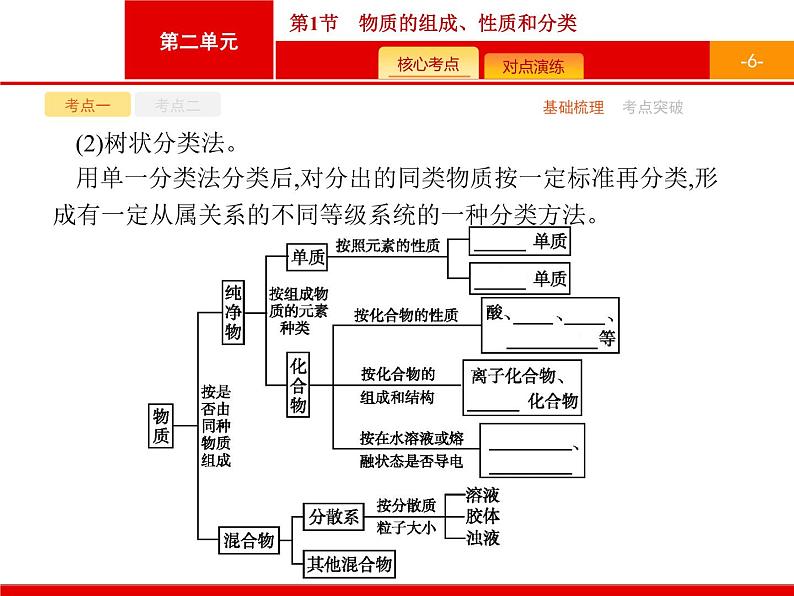 2022届高三统考化学人教版一轮课件：第2单元 第1节　物质的组成、性质和分类06