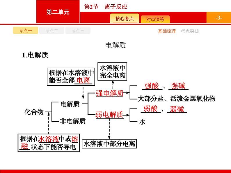 2022届高三统考化学人教版一轮课件：第2单元 第2节　离子反应第3页