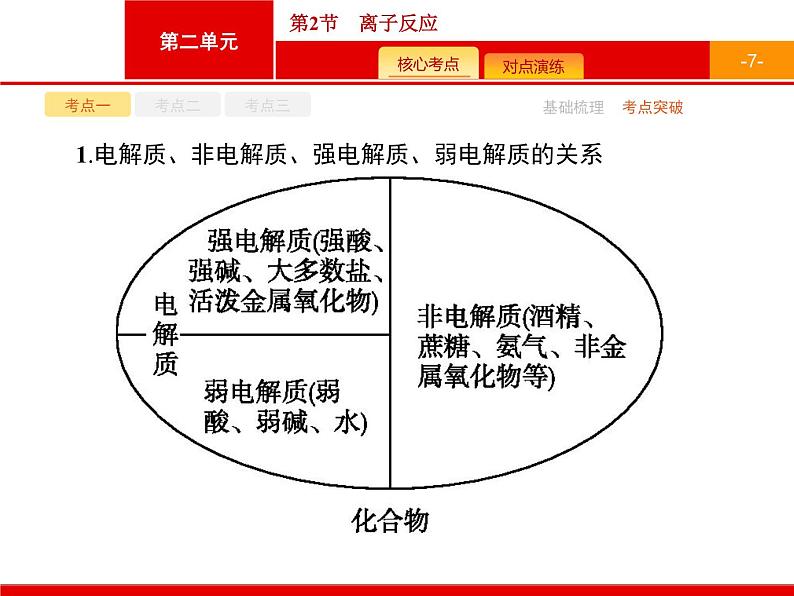 2022届高三统考化学人教版一轮课件：第2单元 第2节　离子反应第7页