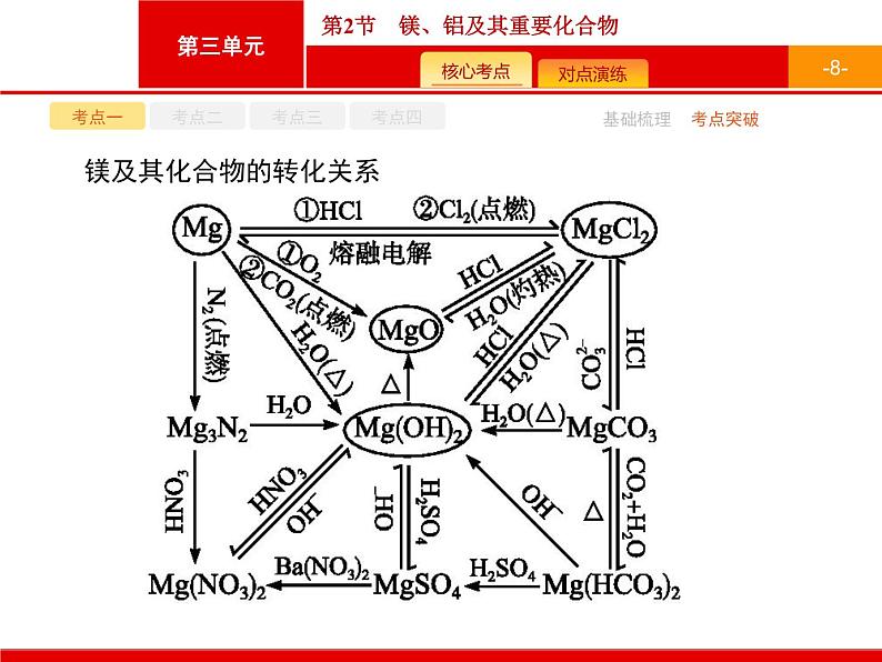 2022届高三统考化学人教版一轮课件：第3单元 第2节　镁、铝及其重要化合物第8页