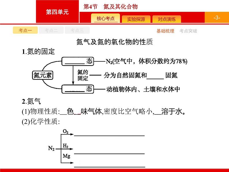 2022届高三统考化学人教版一轮课件：第4单元 第4节　氮及其化合物第3页