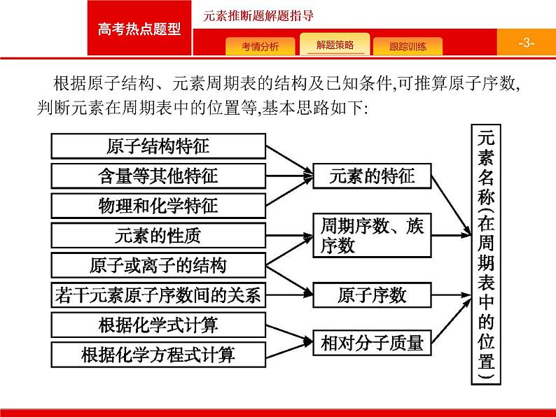 2022届高三统考化学人教版一轮课件：第5单元 高考热点题型 元素推断题解题指导03