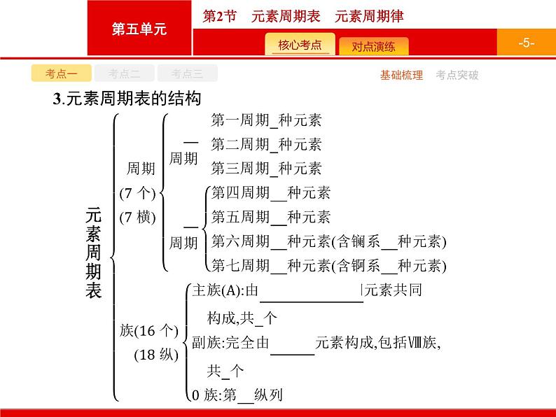 2022届高三统考化学人教版一轮课件：第5单元 第2节　元素周期表　元素周期律05