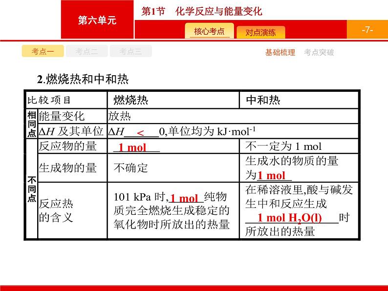 2022届高三统考化学人教版一轮课件：第6单元 第1节　化学反应与能量变化第7页