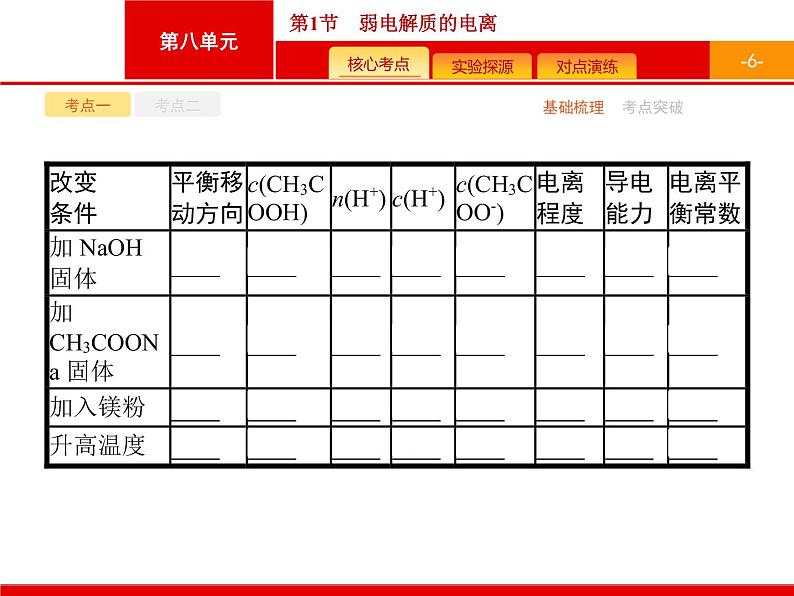 2022届高三统考化学人教版一轮课件：第8单元 第1节　弱电解质的电离06