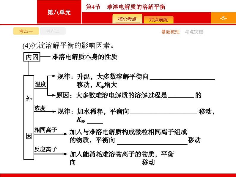 2022届高三统考化学人教版一轮课件：第8单元 第4节　难溶电解质的溶解平衡第5页