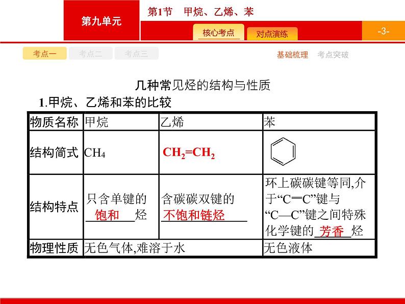 2022届高三统考化学人教版一轮课件：第9单元 第1节　甲烷、乙烯、苯03