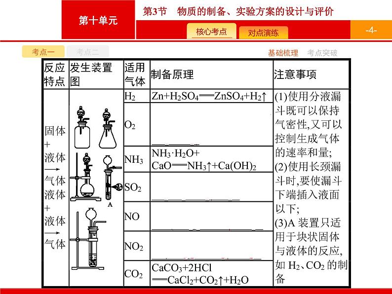 2022届高三统考化学人教版一轮课件：第10单元 第3节　物质的制备、实验方案的设计与评价04