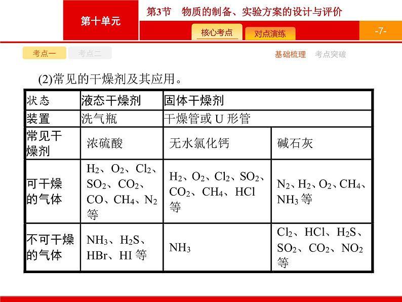 2022届高三统考化学人教版一轮课件：第10单元 第3节　物质的制备、实验方案的设计与评价07