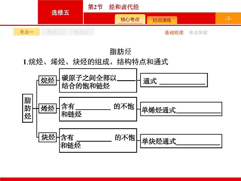2022届高三统考化学人教版一轮课件：选修5 第2节　烃和卤代烃第3页