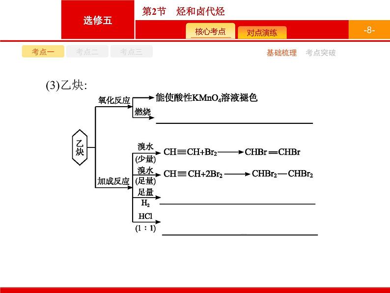 2022届高三统考化学人教版一轮课件：选修5 第2节　烃和卤代烃第8页