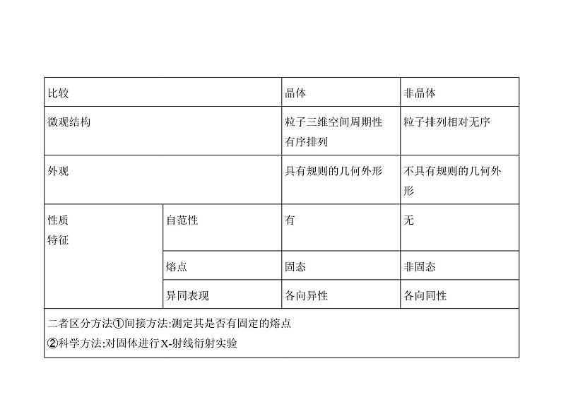 2022版高考化学选考山东专用一轮总复习课件：专题九晶体结构与性质 —基础篇第3页