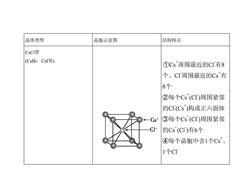 2022版高考化学选考山东专用一轮总复习课件：专题九晶体结构与性质 —基础篇第8页