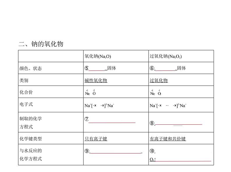 2022版高考化学选考山东专用一轮总复习课件：专题六金属及其化合物 —基础篇06