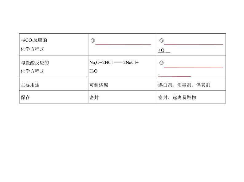 2022版高考化学选考山东专用一轮总复习课件：专题六金属及其化合物 —基础篇07