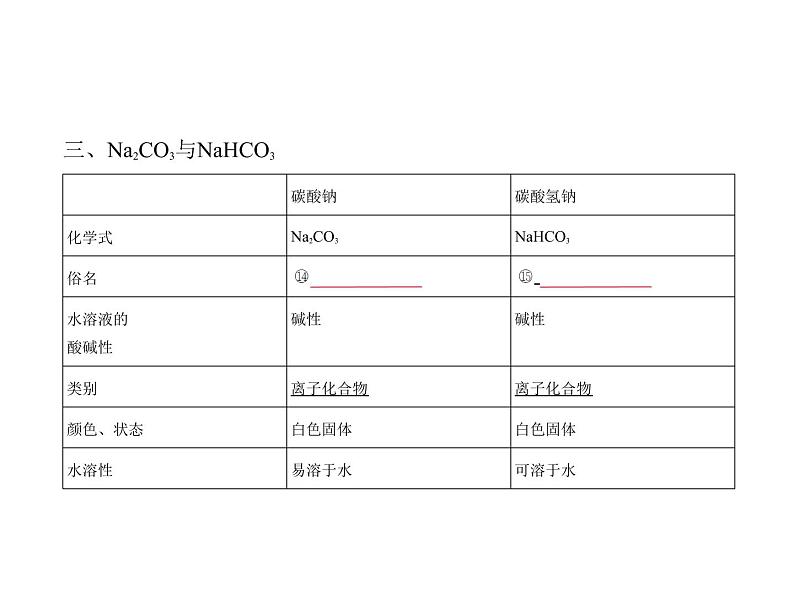 2022版高考化学选考山东专用一轮总复习课件：专题六金属及其化合物 —基础篇08