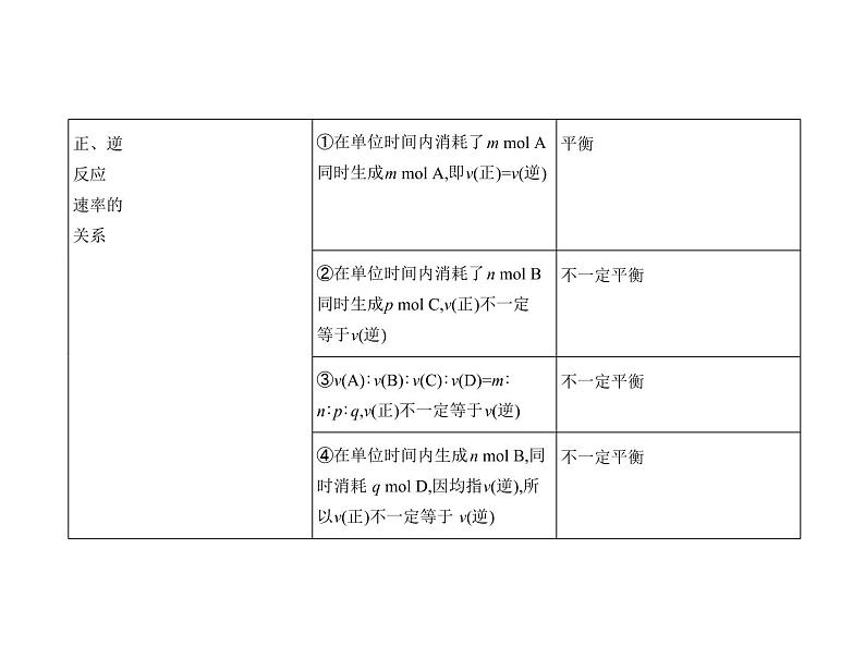 2022版高考化学选考山东专用一轮总复习课件：专题十二化学反应速率和化学平衡 —应用篇03