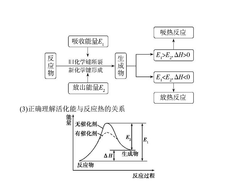 2022版高考化学选考山东专用一轮总复习课件：专题十化学能与热能 —基础篇第4页