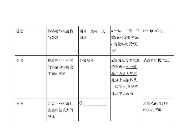 2022版高考化学选考山东专用一轮总复习课件：专题十九物质的检验、分离与提纯 —基础篇07