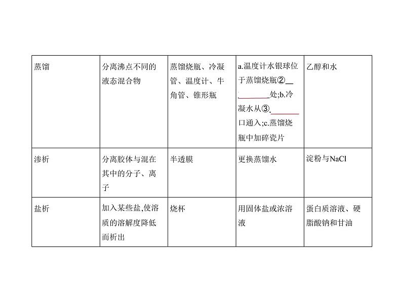 2022版高考化学选考山东专用一轮总复习课件：专题十九物质的检验、分离与提纯 —基础篇08