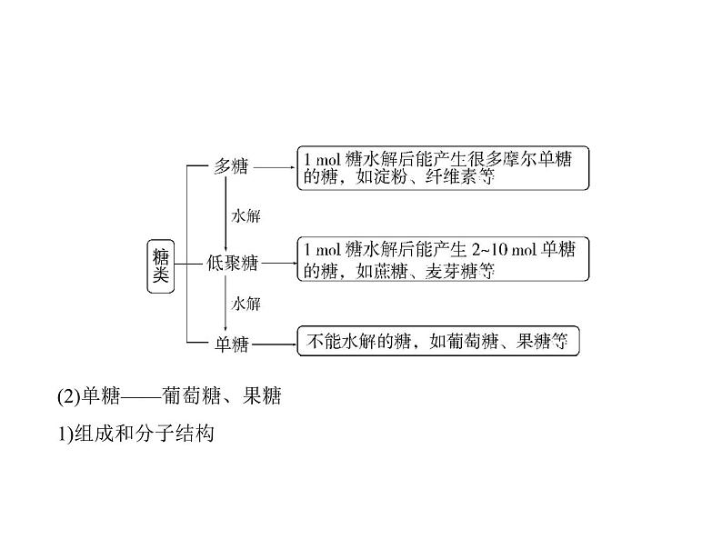 2022版高考化学选考山东专用一轮总复习课件：专题十七基本营养物质有机合成 —基础篇第6页