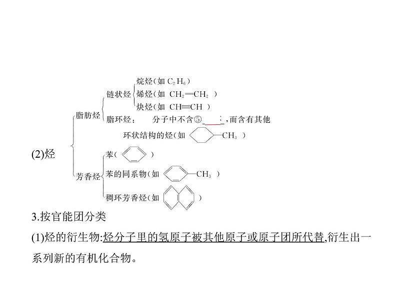 2022版高考化学选考山东专用一轮总复习课件：专题十五有机物的分类、组成和结构 —基础篇03