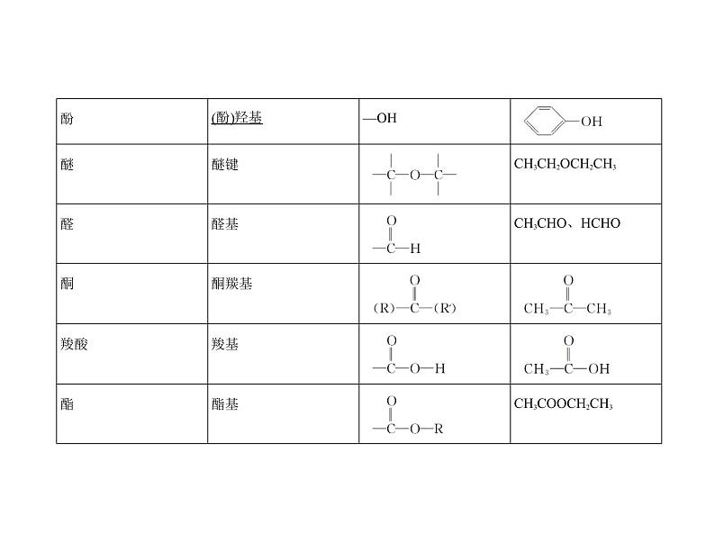 2022版高考化学选考山东专用一轮总复习课件：专题十五有机物的分类、组成和结构 —基础篇05