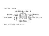 2022版高考化学选考山东专用一轮总复习课件：专题十一化学能与电能的转化 —基础篇