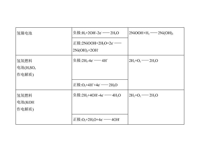 2022版高考化学选考山东专用一轮总复习课件：专题十一化学能与电能的转化 —基础篇第5页