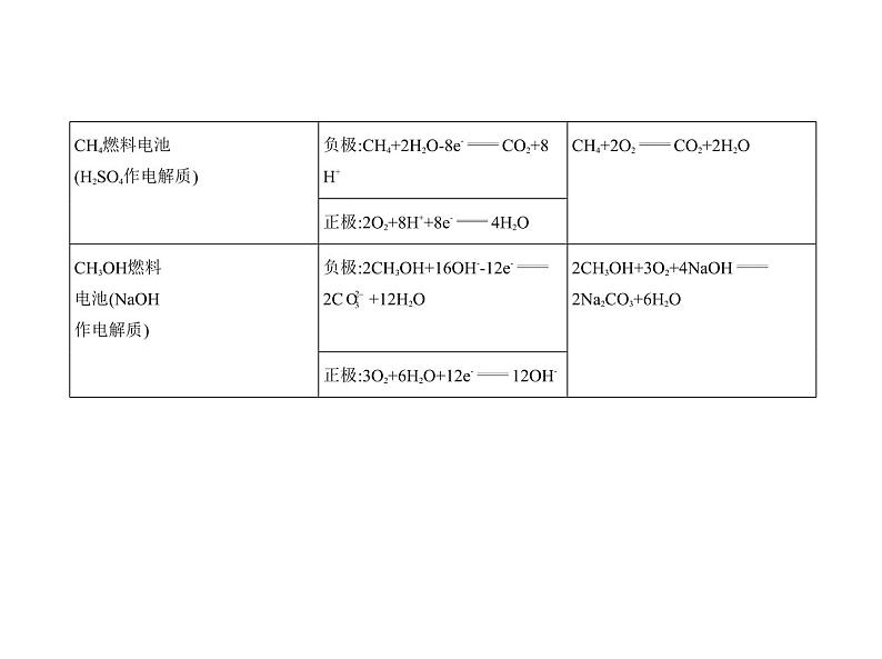 2022版高考化学选考山东专用一轮总复习课件：专题十一化学能与电能的转化 —基础篇第6页